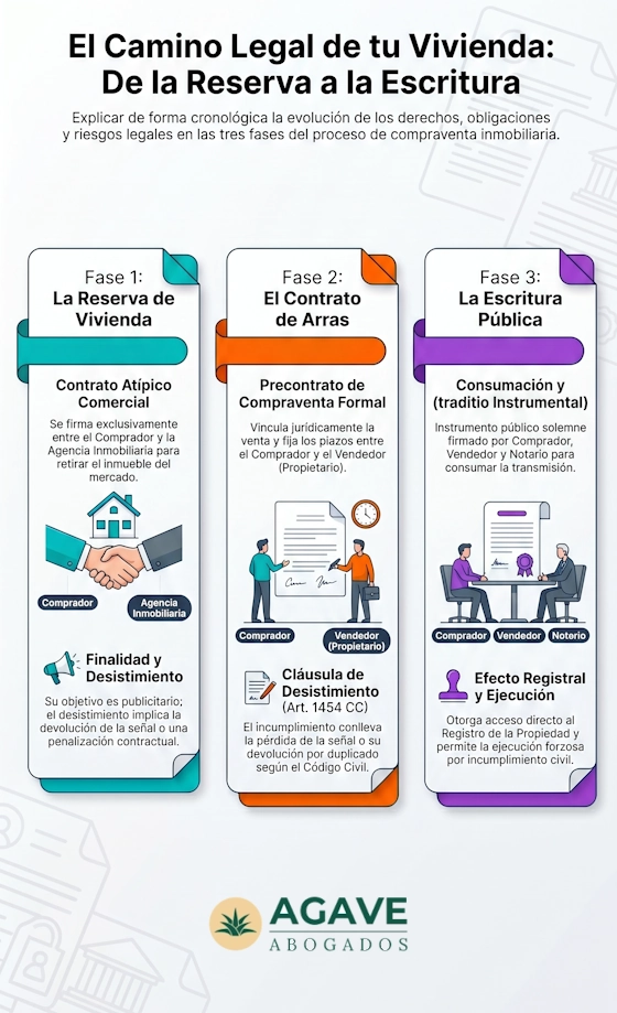 diferencia entre contrato de arras y contrato de compraventa