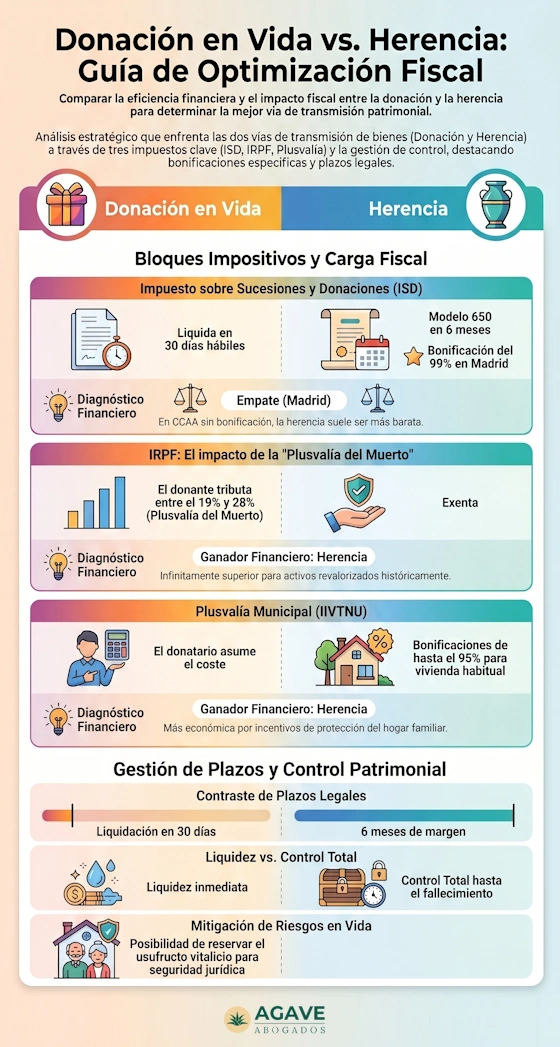 donacion en vida vs herencia